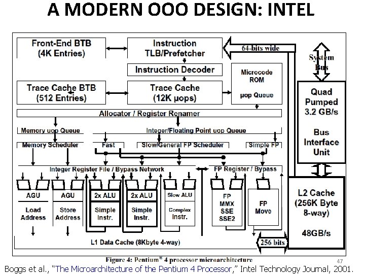 A MODERN OOO DESIGN: INTEL PENTIUM 4 47 Boggs et al. , “The Microarchitecture A MODERN OOO DESIGN: INTEL PENTIUM 4 47 Boggs et al. , “The Microarchitecture