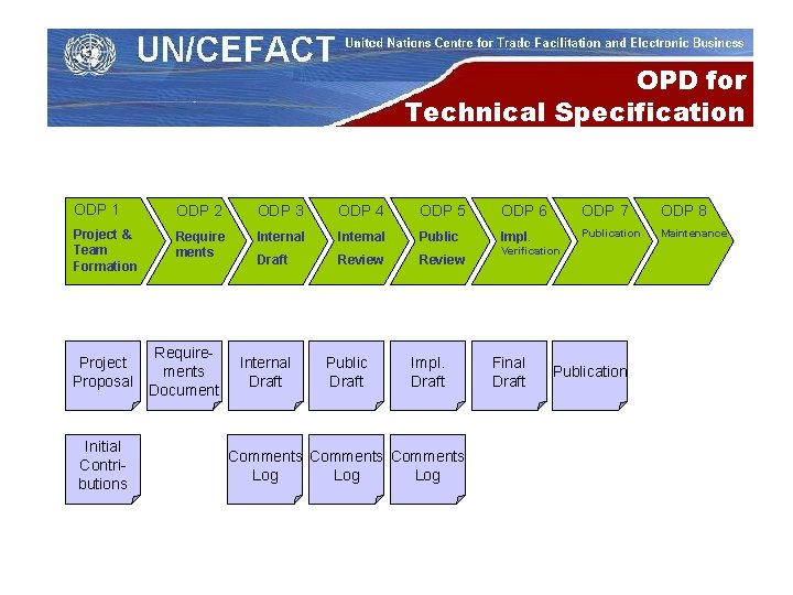 OPD for Technical Specification ODP 1 ODP 2 ODP 3 ODP 4 ODP 5