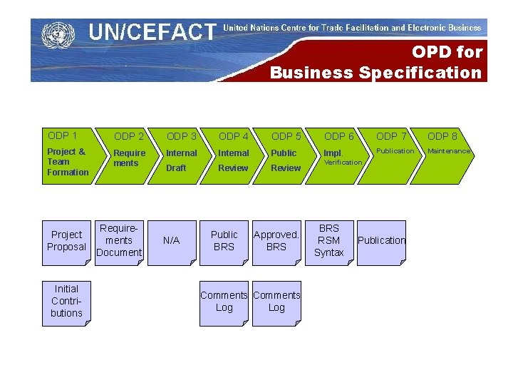 OPD for Business Specification ODP 1 ODP 2 ODP 3 ODP 4 ODP 5