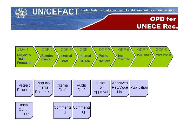 OPD for UNECE Rec. ODP 1 ODP 2 ODP 3 ODP 4 ODP 5