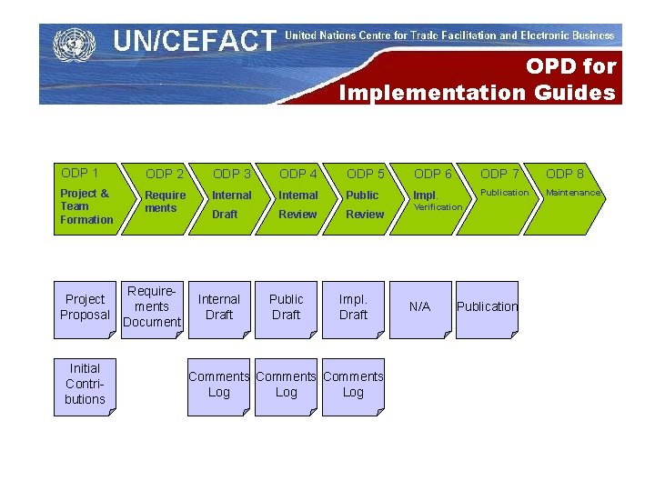 OPD for Implementation Guides ODP 1 ODP 2 ODP 3 ODP 4 ODP 5