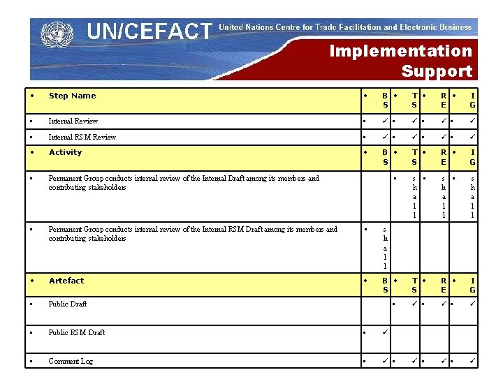 Implementation Support • Step Name • B • S T • S R •