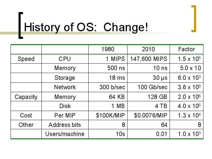 History of OS: Change! 1980 Speed Capacity CPU 2010 Factor 1 MIPS 147, 600