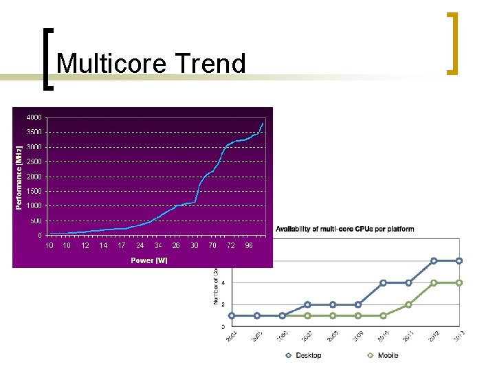 Multicore Trend 