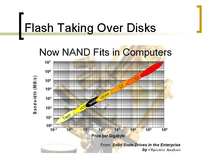 Flash Taking Over Disks 