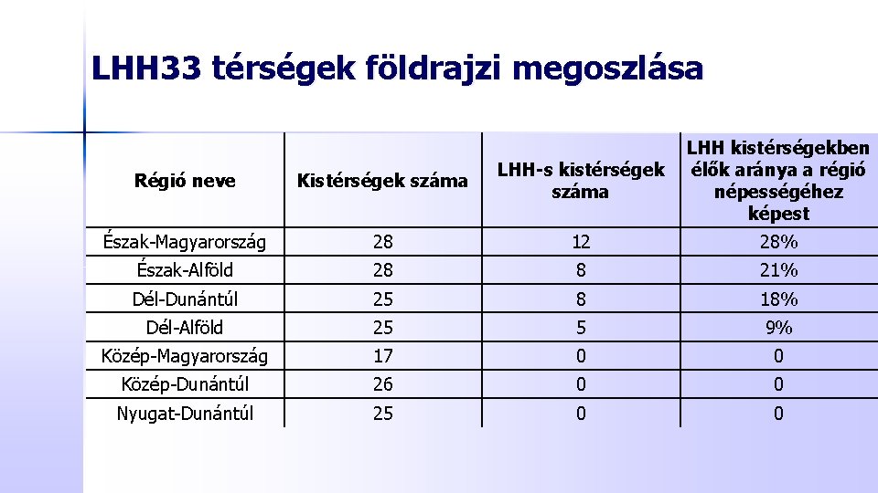 LHH 33 térségek földrajzi megoszlása Régió neve Kistérségek száma LHH-s kistérségek száma LHH kistérségekben