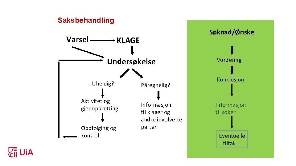 Saksbehandling Varsel Søknad/Ønske KLAGE Undersøkelse Uheldig? Aktivitet og gjenoppretting Oppfølging og kontroll Påregnelig? Informasjon