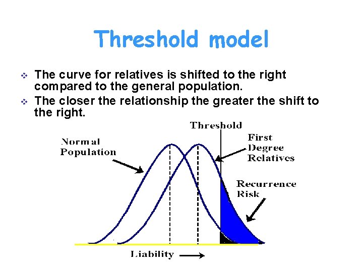 Threshold model v v The curve for relatives is shifted to the right compared