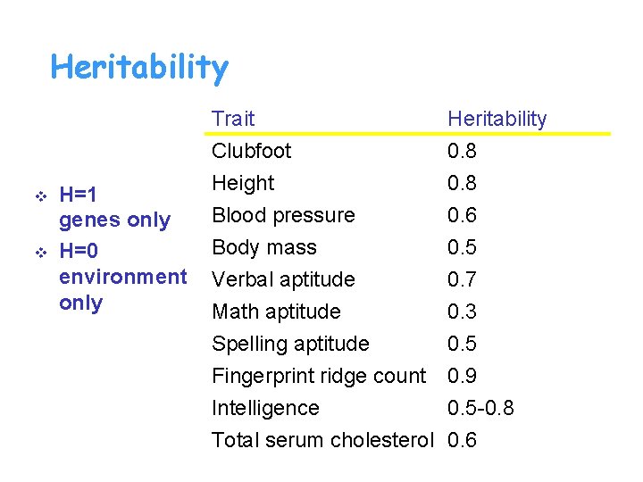 Heritability v v H=1 genes only H=0 environment only Trait Clubfoot Height Blood pressure