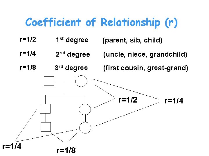 Coefficient of Relationship (r) r=1/2 1 st degree (parent, sib, child) r=1/4 2 nd