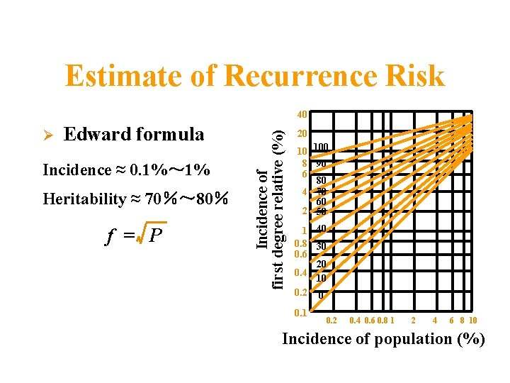 Estimate of Recurrence Risk Ø Edward formula Incidence ≈ 0. 1%～ 1% Heritability ≈