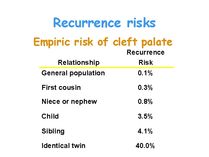 Recurrence risks Empiric risk of cleft palate Relationship General population Recurrence Risk 0. 1%