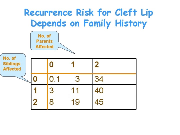 Recurrence Risk for Cleft Lip Depends on Family History No. of Parents Affected No.