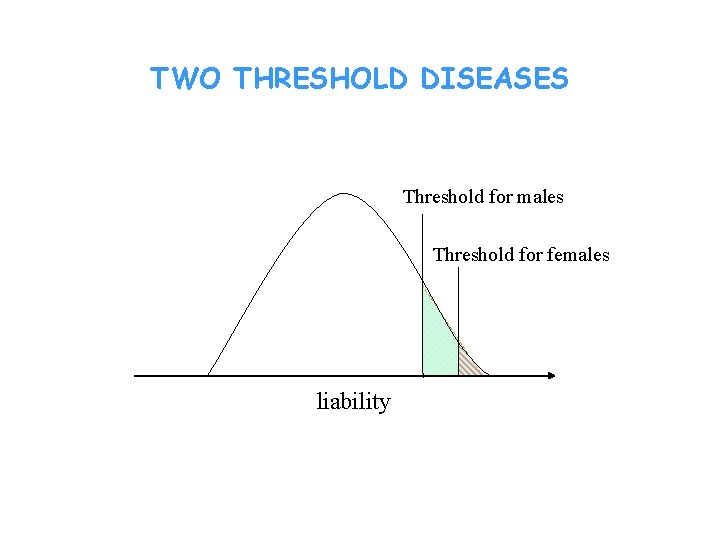 TWO THRESHOLD DISEASES Threshold for males Threshold for females liability 