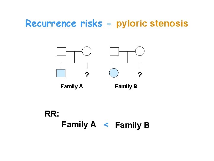 Recurrence risks - pyloric stenosis ? Family A ? Family B RR: Family A