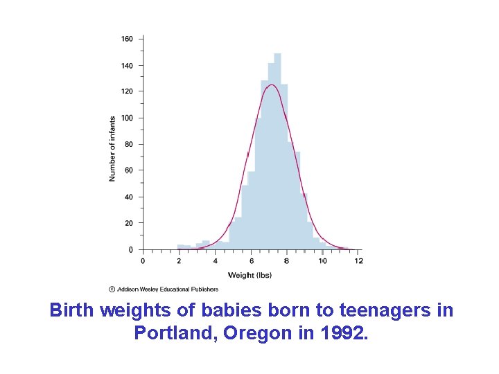 Birth weights of babies born to teenagers in Portland, Oregon in 1992. 