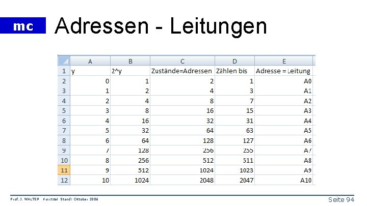 mc Prof. J. WALTER Adressen - Leitungen Kurstitel Stand: Oktober 2006 Seite 94 