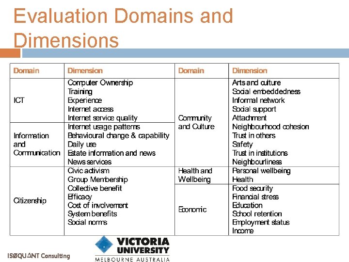 Evaluation Domains and Dimensions ISØQU∆NT Consulting 