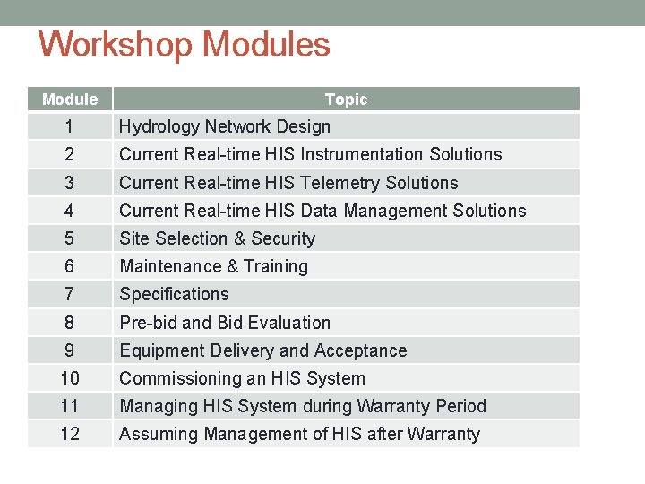 Workshop Modules Module Topic 1 Hydrology Network Design 2 Current Real-time HIS Instrumentation Solutions