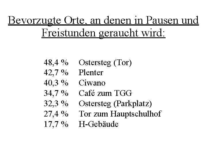 Bevorzugte Orte, an denen in Pausen und Freistunden geraucht wird: 48, 4 % 42,