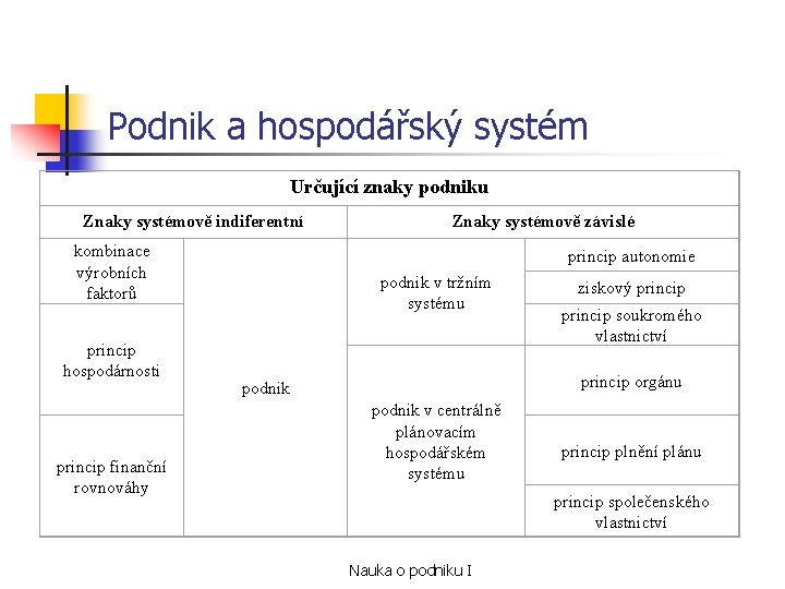 Podnik a hospodářský systém Určující znaky podniku Znaky systémově indiferentní kombinace výrobních faktorů princip