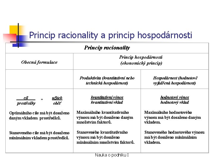 Princip racionality a princip hospodárnosti Princip racionality Obecná formulace cíl prostředky = užitek oběť