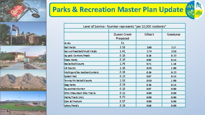 Parks & Recreation Master Plan Update Level of Service - Number represents "per 10,