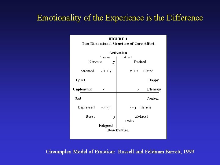Emotionality of the Experience is the Difference Circumplex Model of Emotion: Russell and Feldman