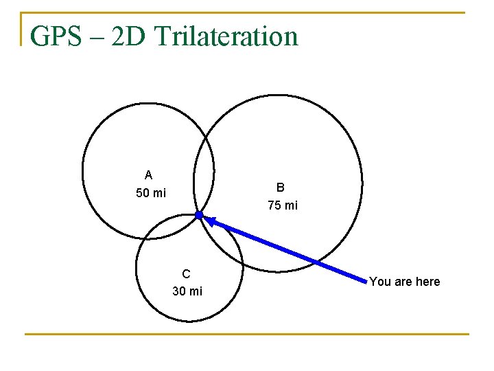 GPS – 2 D Trilateration A 50 mi B 75 mi C 30 mi GPS – 2 D Trilateration A 50 mi B 75 mi C 30 mi