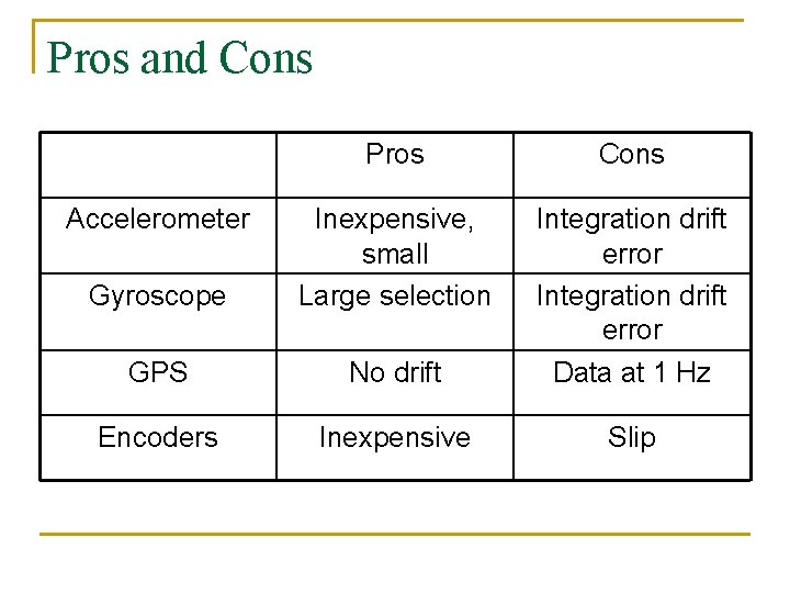 Pros and Cons Pros Cons Gyroscope Inexpensive, small Large selection GPS No drift Integration Pros and Cons Pros Cons Gyroscope Inexpensive, small Large selection GPS No drift Integration