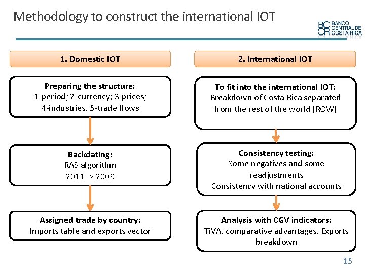 Methodology to construct the international IOT 1. Domestic IOT 2. International IOT Preparing the