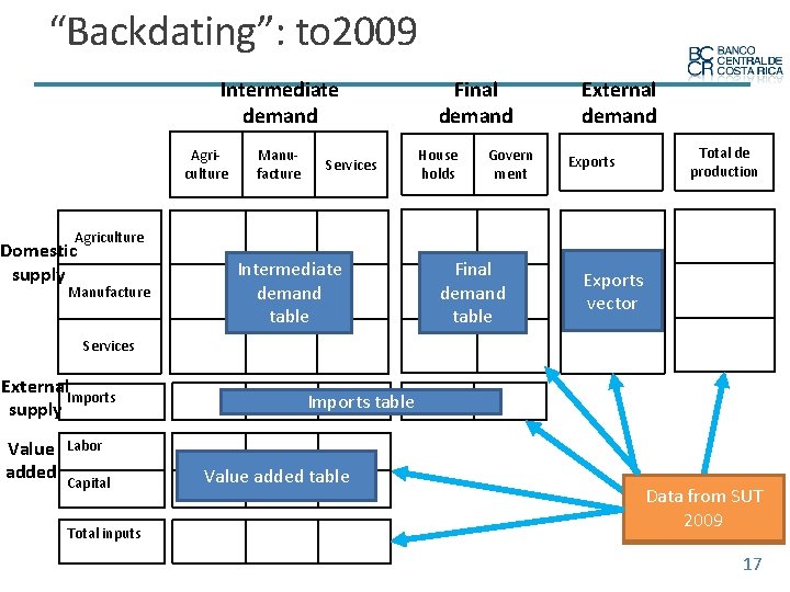 “Backdating”: to 2009 Intermediate demand Agriculture Manufacture Services Final demand House holds Govern ment