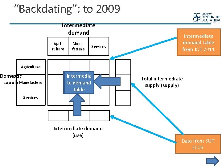 “Backdating”: to 2009 Intermediate demand Agriculture Manufacture Services Intermediate demand table from IOT 2011