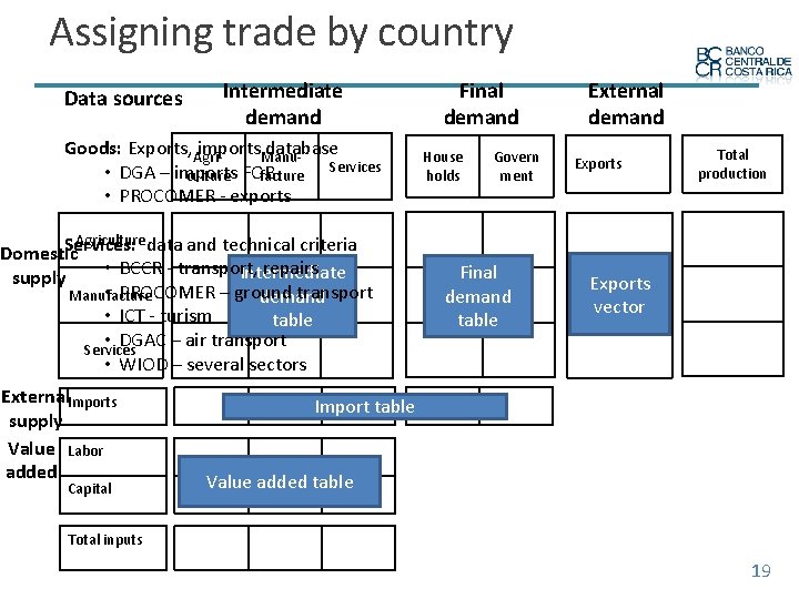 Assigning trade by country Data sources Intermediate demand Goods: Exports, Agriimports. Manudatabase Services •