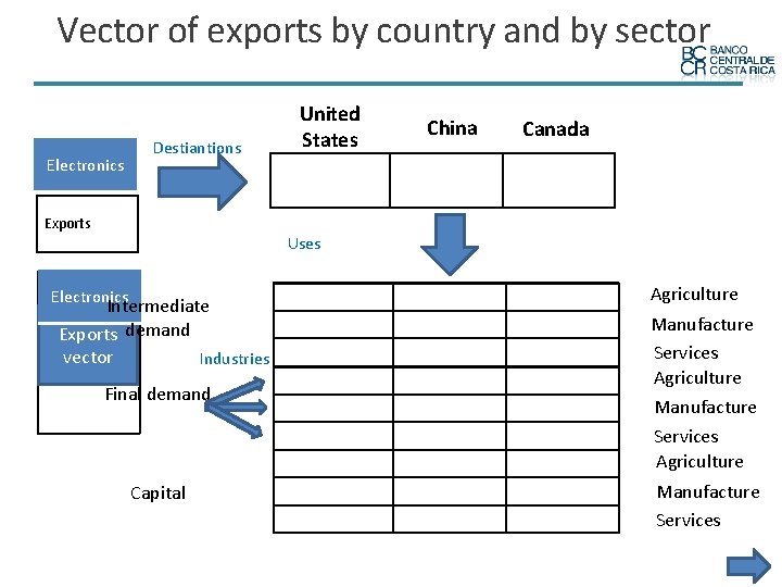 Vector of exports by country and by sector External Electronics demand Destiantions Exports United