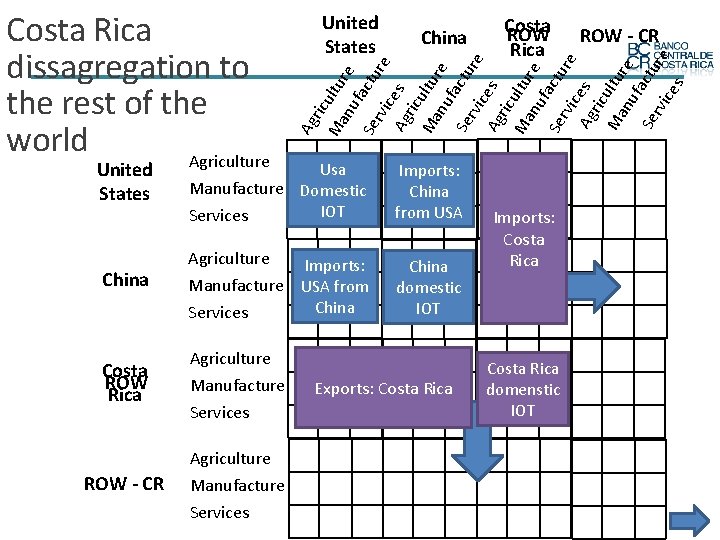 United States China Costa ROW Rica Imports: China from USA Agriculture China domestic IOT