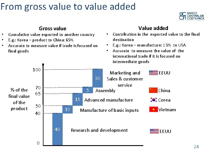 From gross value to value added • • • Gross value Cumulative value exported