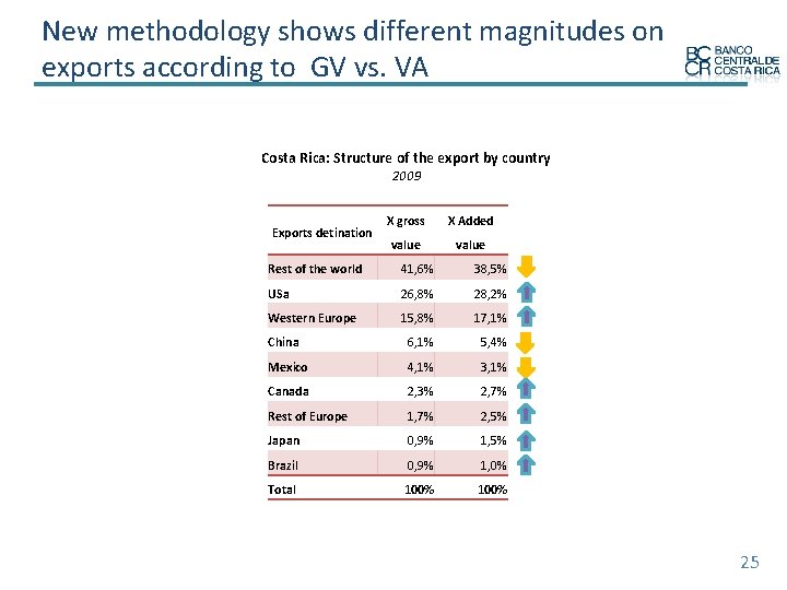 New methodology shows different magnitudes on exports according to GV vs. VA Costa Rica: