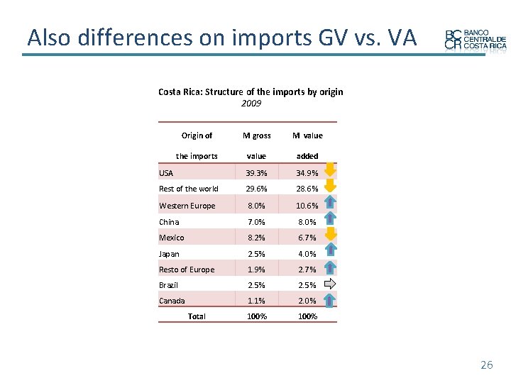 Also differences on imports GV vs. VA Costa Rica: Structure of the imports by