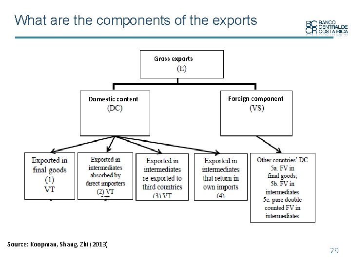 What are the components of the exports Gross exports Domestic content Source: Koopman, Shang,