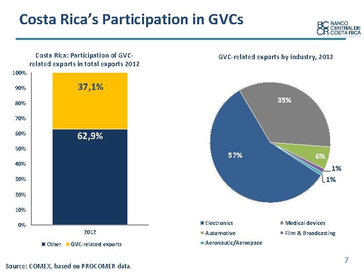 Costa Rica’s Participation in GVCs Costa Rica: Participation of GVCrelated exports in total exports