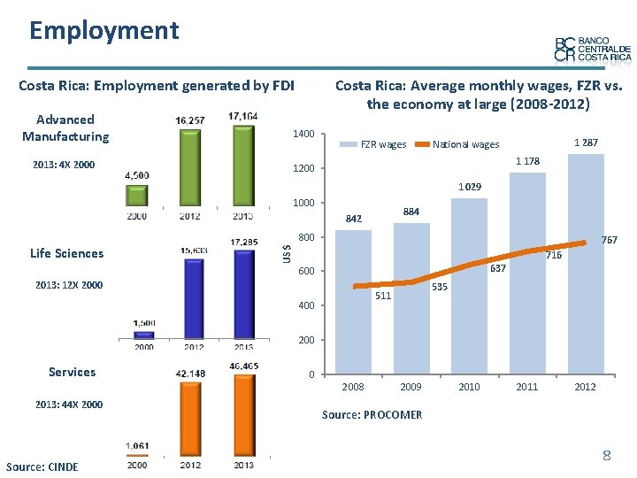 Employment Costa Rica: Employment generated by FDI Costa Rica: Average monthly wages, FZR vs.