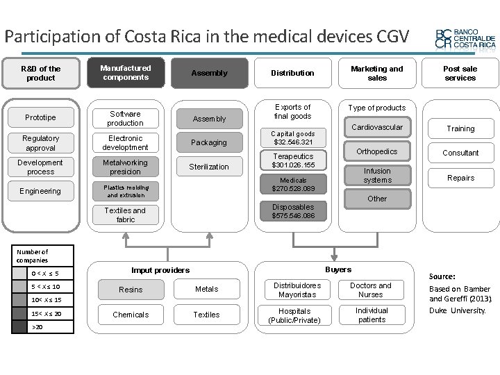 Participation of Costa Rica in the medical devices CGV R&D of the product Manufactured