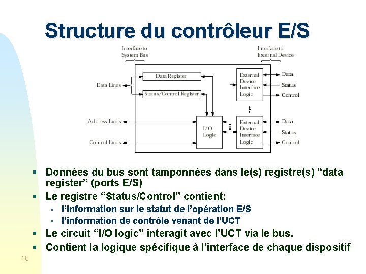 Structure du contrôleur E/S § Données du bus sont tamponnées dans le(s) registre(s) “data