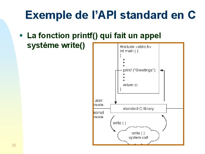 Exemple de l’API standard en C § La fonction printf() qui fait un appel