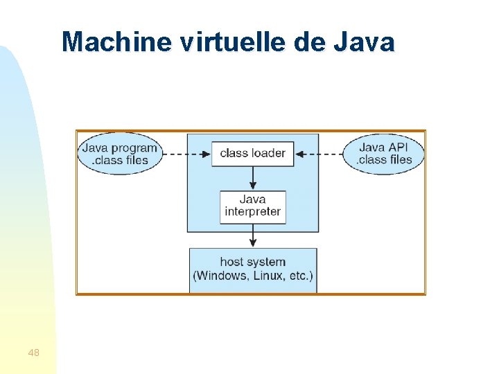 Machine virtuelle de Java 48 