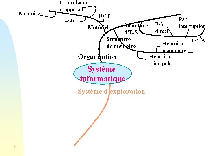 Mémoire Contrôleurs d’appareil Bus UCT Structure d’E/S Structure de mémoire Matériel Organisation Système informatique