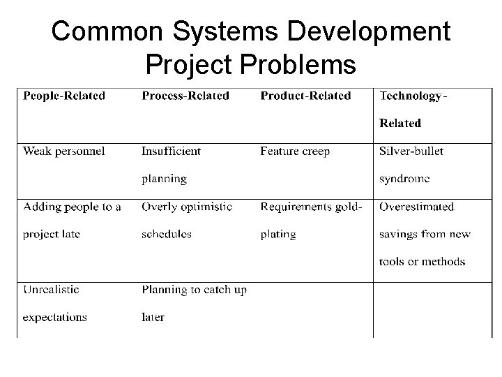 Common Systems Development Project Problems 
