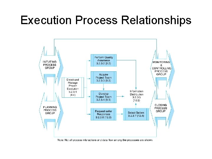 Execution Process Relationships 