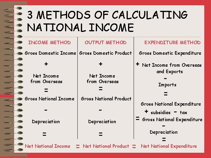 3 METHODS OF CALCULATING NATIONAL INCOME METHOD OUTPUT METHOD EXPENDITURE METHOD Gross Domestic Income
